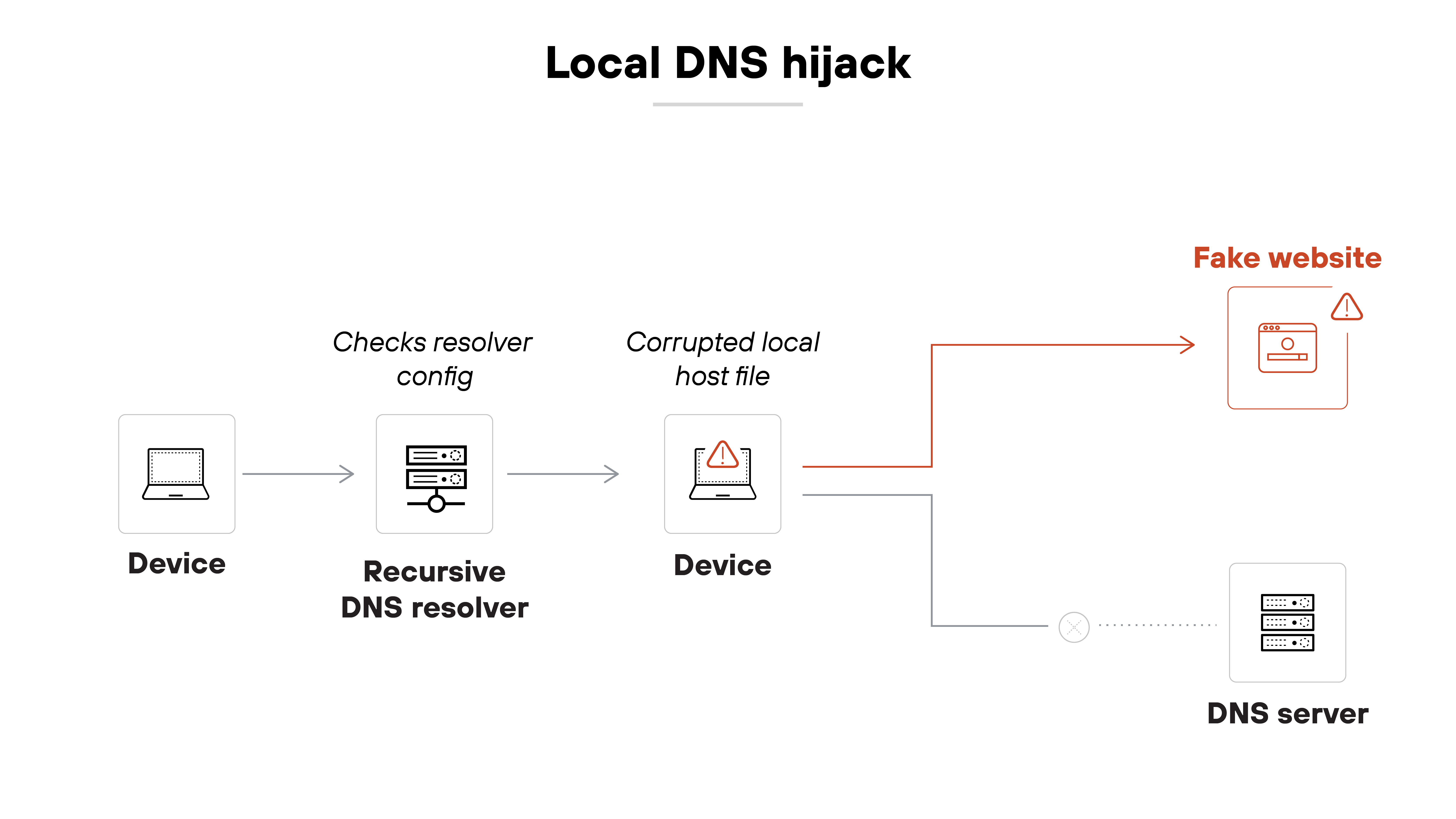 Diagram titled 'Local DNS hijack' shows a sequence where a device queries a recursive DNS resolver. The resolver checks the local device’s configuration and returns control to the device. However, the device has a corrupted local host file, which overrides normal DNS resolution. As a result, instead of forwarding the request to a legitimate DNS server, the device redirects the query to a fake website. The intended path to the legitimate DNS server is shown as inactive with a dotted line ending in an 'X,' indicating it is bypassed due to the local corruption.